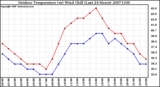 Milwaukee Weather Outdoor Temperature (vs) Wind Chill (Last 24 Hours)