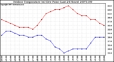 Milwaukee Weather Outdoor Temperature (vs) Dew Point (Last 24 Hours)