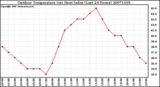 Milwaukee Weather Outdoor Temperature (vs) Heat Index (Last 24 Hours)