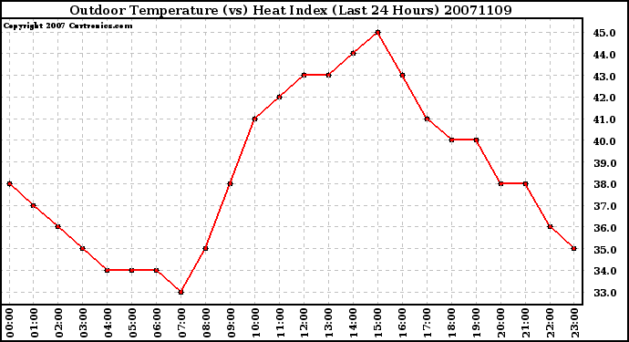 Milwaukee Weather Outdoor Temperature (vs) Heat Index (Last 24 Hours)