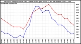 Milwaukee Weather Outdoor Temperature (vs) THSW Index per Hour (Last 24 Hours)