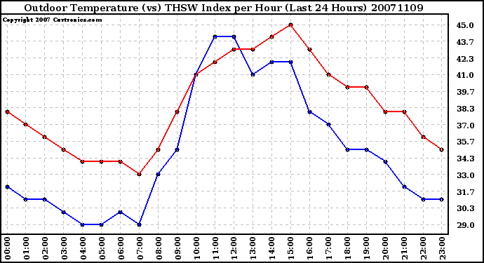 Milwaukee Weather Outdoor Temperature (vs) THSW Index per Hour (Last 24 Hours)