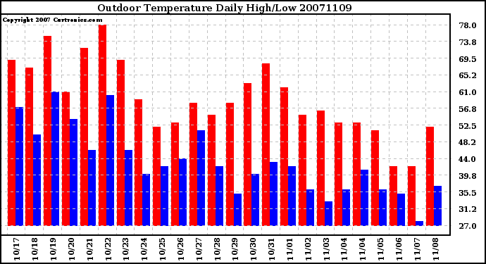 Milwaukee Weather Outdoor Temperature Daily High/Low