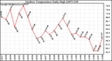 Milwaukee Weather Outdoor Temperature Daily High