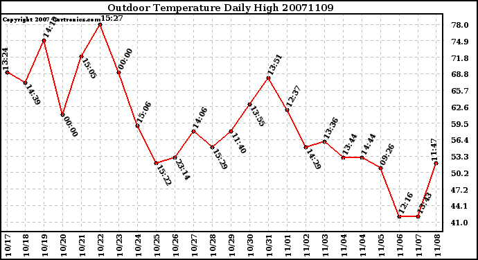 Milwaukee Weather Outdoor Temperature Daily High