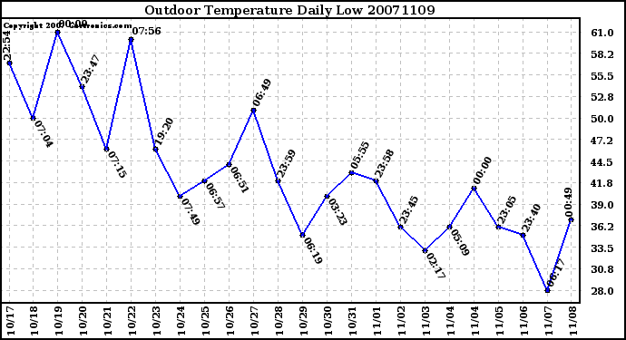 Milwaukee Weather Outdoor Temperature Daily Low