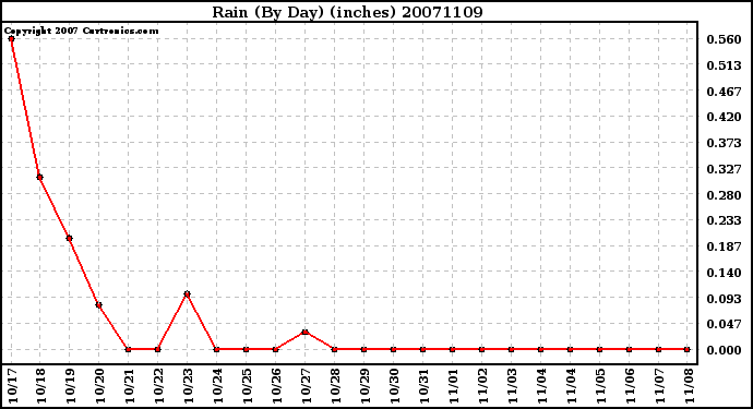 Milwaukee Weather Rain (By Day) (inches)