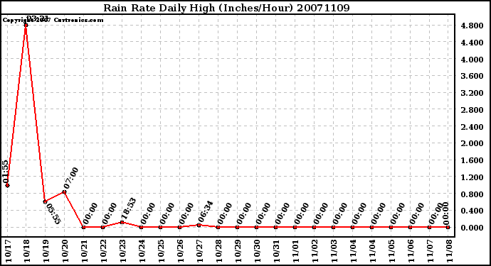 Milwaukee Weather Rain Rate Daily High (Inches/Hour)