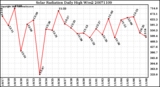 Milwaukee Weather Solar Radiation Daily High W/m2