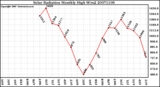 Milwaukee Weather Solar Radiation Monthly High W/m2