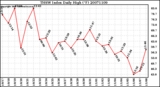 Milwaukee Weather THSW Index Daily High (F)