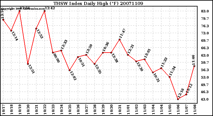 Milwaukee Weather THSW Index Daily High (F)