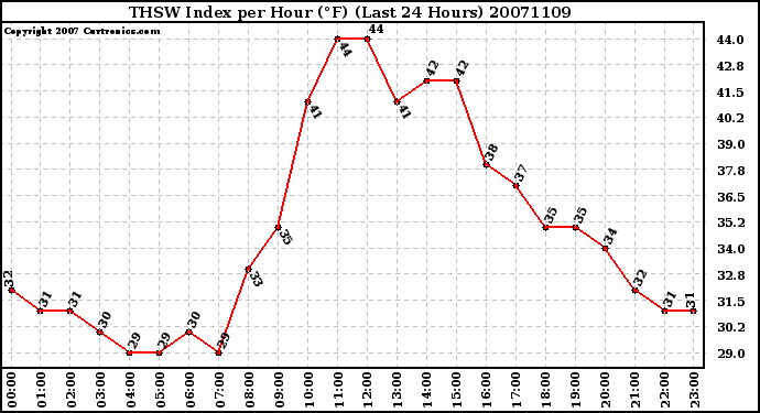 Milwaukee Weather THSW Index per Hour (F) (Last 24 Hours)