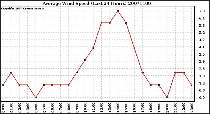 Milwaukee Weather Average Wind Speed (Last 24 Hours)