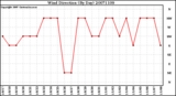 Milwaukee Weather Wind Direction (By Day)