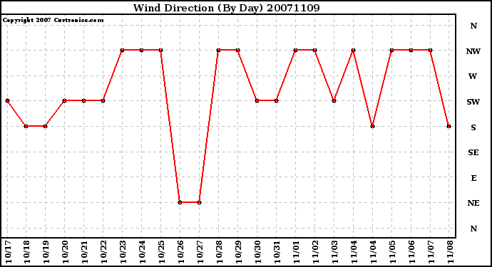 Milwaukee Weather Wind Direction (By Day)