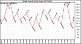 Milwaukee Weather Wind Speed Daily High