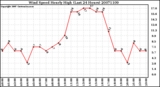 Milwaukee Weather Wind Speed Hourly High (Last 24 Hours)