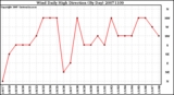 Milwaukee Weather Wind Daily High Direction (By Day)