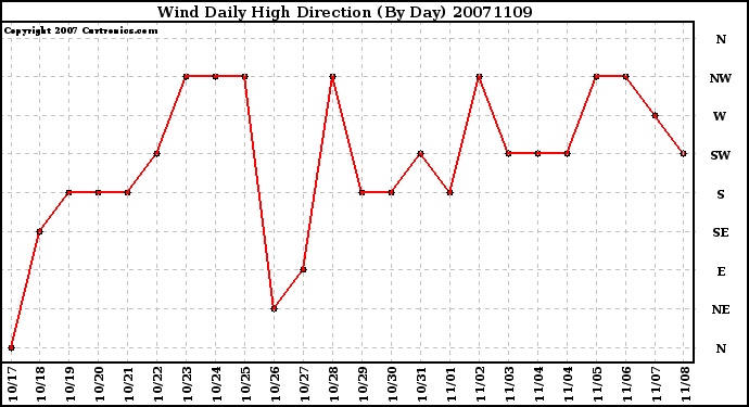 Milwaukee Weather Wind Daily High Direction (By Day)