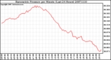 Milwaukee Weather Barometric Pressure per Minute (Last 24 Hours)