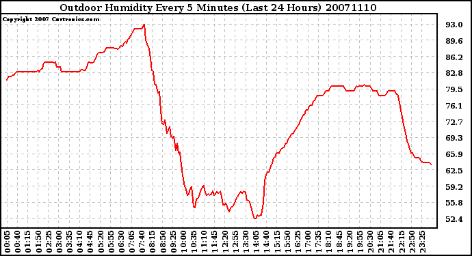 Milwaukee Weather Outdoor Humidity Every 5 Minutes (Last 24 Hours)