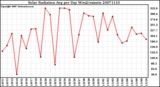 Milwaukee Weather Solar Radiation Avg per Day W/m2/minute