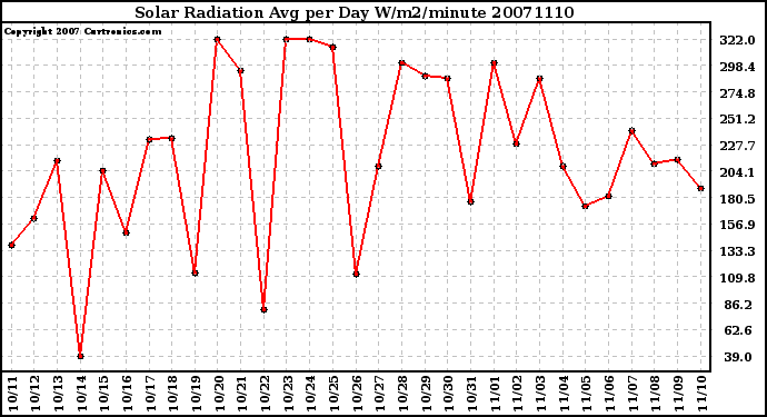 Milwaukee Weather Solar Radiation Avg per Day W/m2/minute