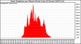 Milwaukee Weather Solar Radiation per Minute W/m2 (Last 24 Hours)