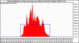 Milwaukee Weather Solar Radiation & Day Average per Minute W/m2 (Today)