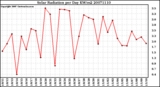 Milwaukee Weather Solar Radiation per Day KW/m2