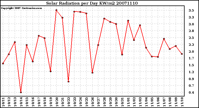 Milwaukee Weather Solar Radiation per Day KW/m2