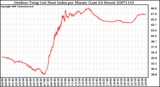 Milwaukee Weather Outdoor Temp (vs) Heat Index per Minute (Last 24 Hours)