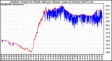 Milwaukee Weather Outdoor Temp (vs) Wind Chill per Minute (Last 24 Hours)