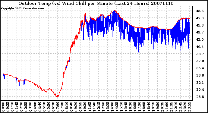 Milwaukee Weather Outdoor Temp (vs) Wind Chill per Minute (Last 24 Hours)