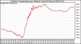 Milwaukee Weather Outdoor Temperature per Minute (Last 24 Hours)