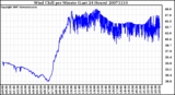 Milwaukee Weather Wind Chill per Minute (Last 24 Hours)