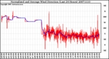 Milwaukee Weather Normalized and Average Wind Direction (Last 24 Hours)