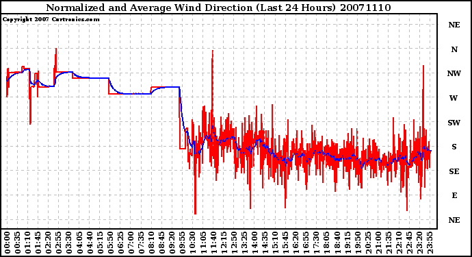 Milwaukee Weather Normalized and Average Wind Direction (Last 24 Hours)