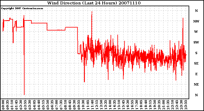 Milwaukee Weather Wind Direction (Last 24 Hours)