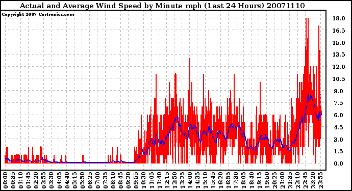 Milwaukee Weather Actual and Average Wind Speed by Minute mph (Last 24 Hours)