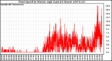 Milwaukee Weather Wind Speed by Minute mph (Last 24 Hours)