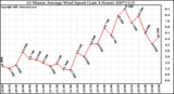 Milwaukee Weather 10 Minute Average Wind Speed (Last 4 Hours)