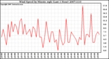 Milwaukee Weather Wind Speed by Minute mph (Last 1 Hour)