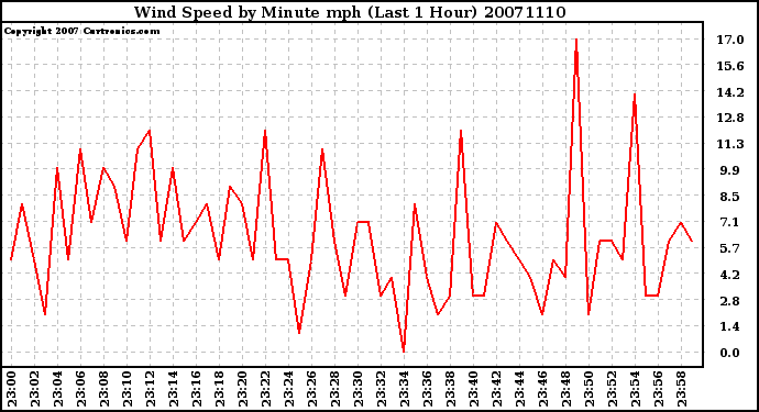 Milwaukee Weather Wind Speed by Minute mph (Last 1 Hour)