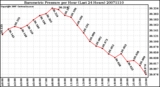 Milwaukee Weather Barometric Pressure per Hour (Last 24 Hours)