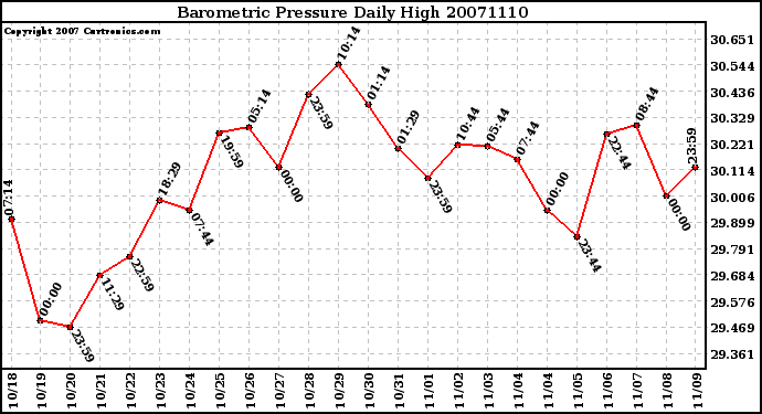 Milwaukee Weather Barometric Pressure Daily High