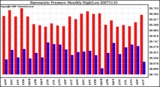 Milwaukee Weather Barometric Pressure Monthly High/Low