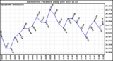 Milwaukee Weather Barometric Pressure Daily Low