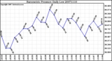 Milwaukee Weather Barometric Pressure Daily Low